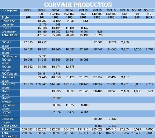 Corvair Prodiction Statistics 498 x 446